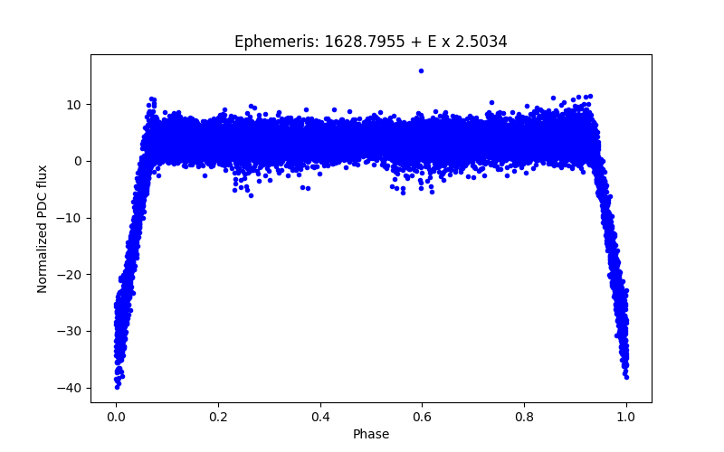 Phase plot