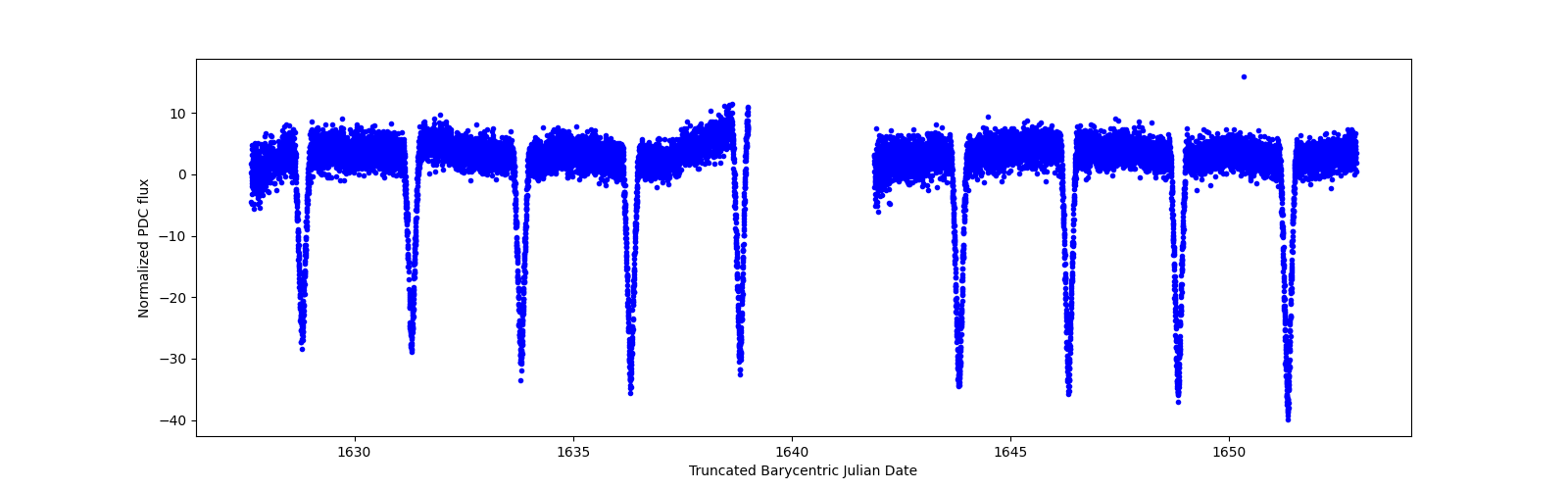 Timeseries plot