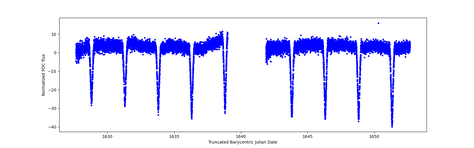 Zoomed-in timeseries plot