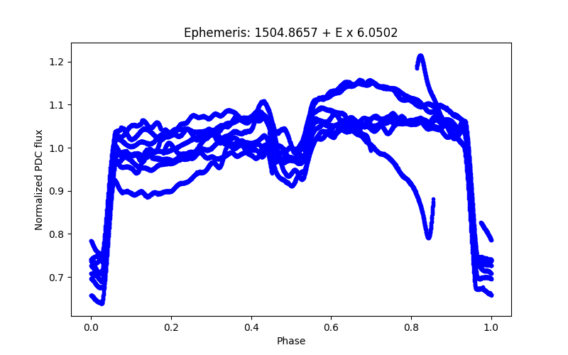 Phase plot