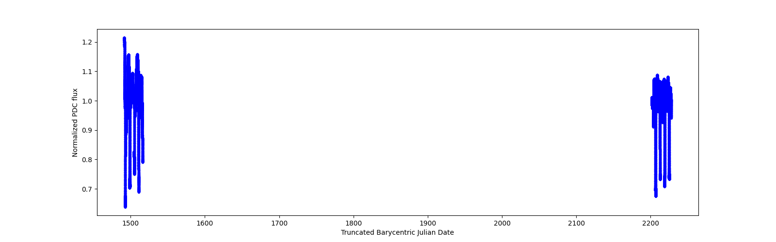 Timeseries plot