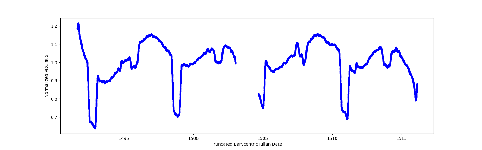 Zoomed-in timeseries plot