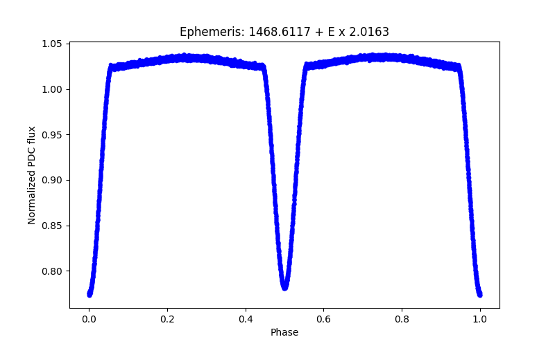 Phase plot