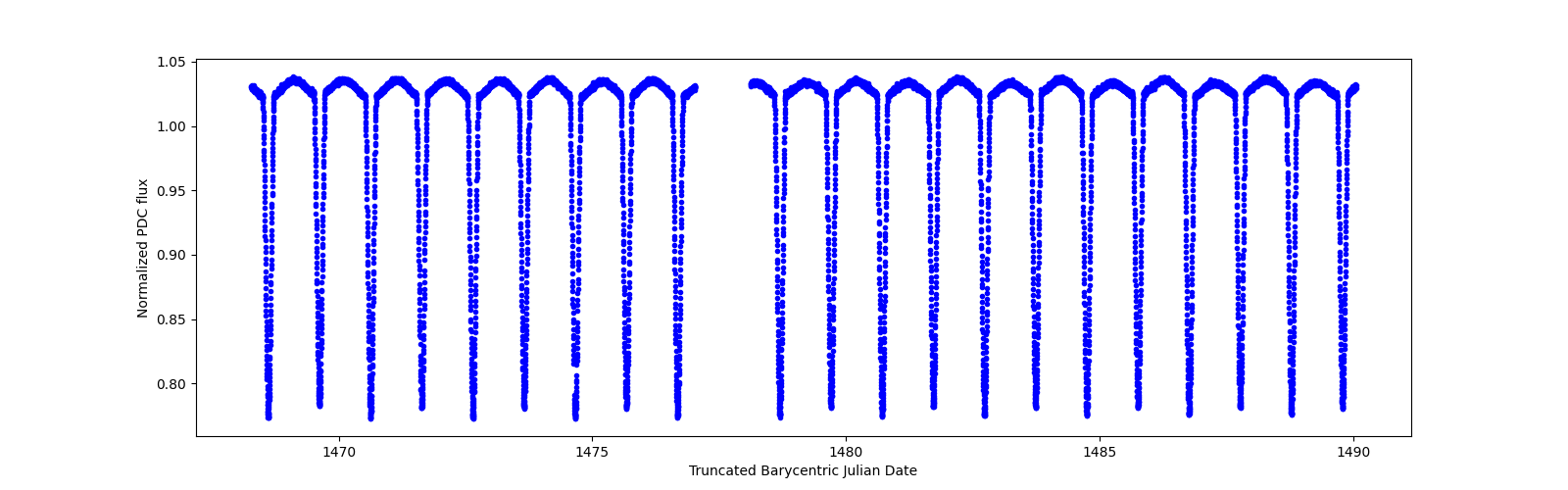 Timeseries plot