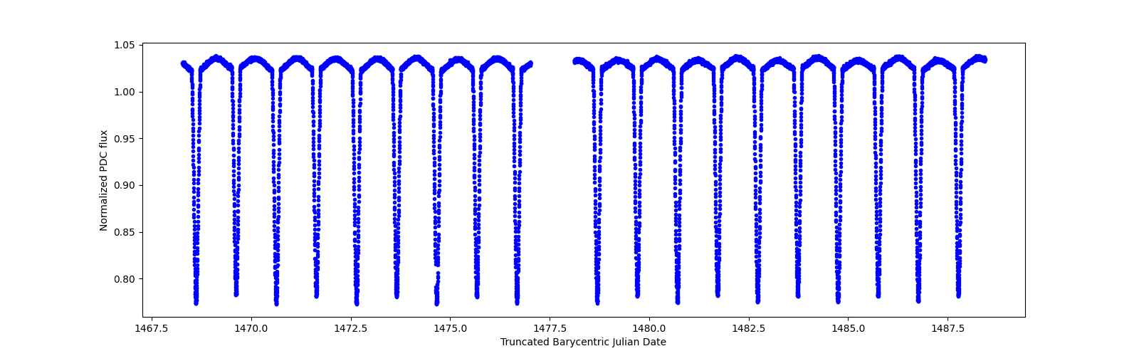 Zoomed-in timeseries plot