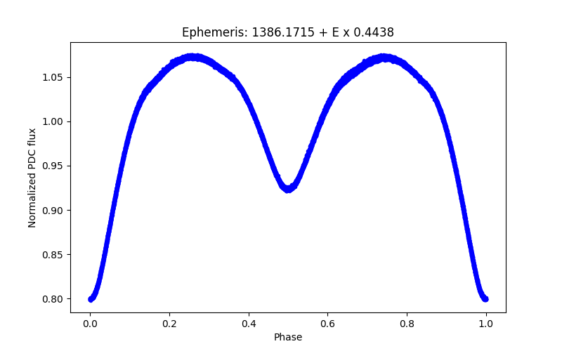 Phase plot