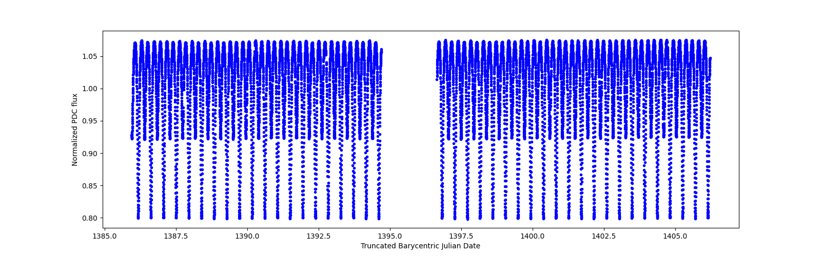 Timeseries plot