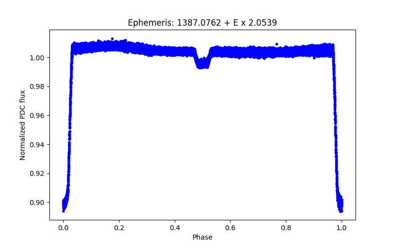 Phase plot