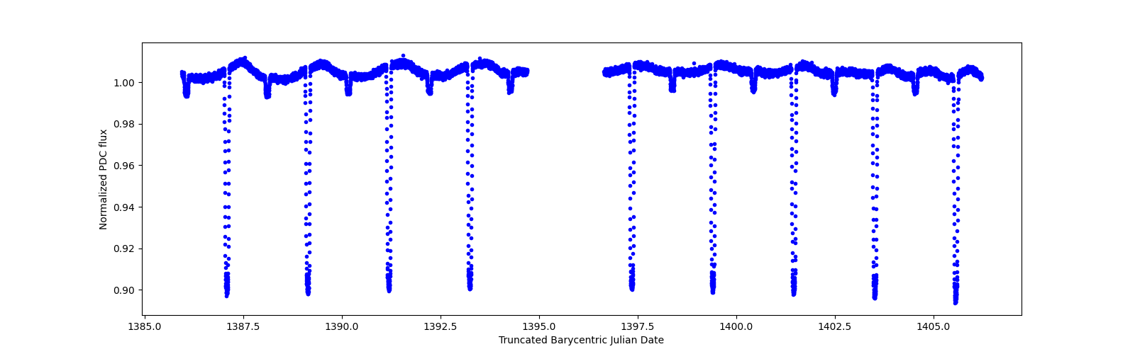 Zoomed-in timeseries plot