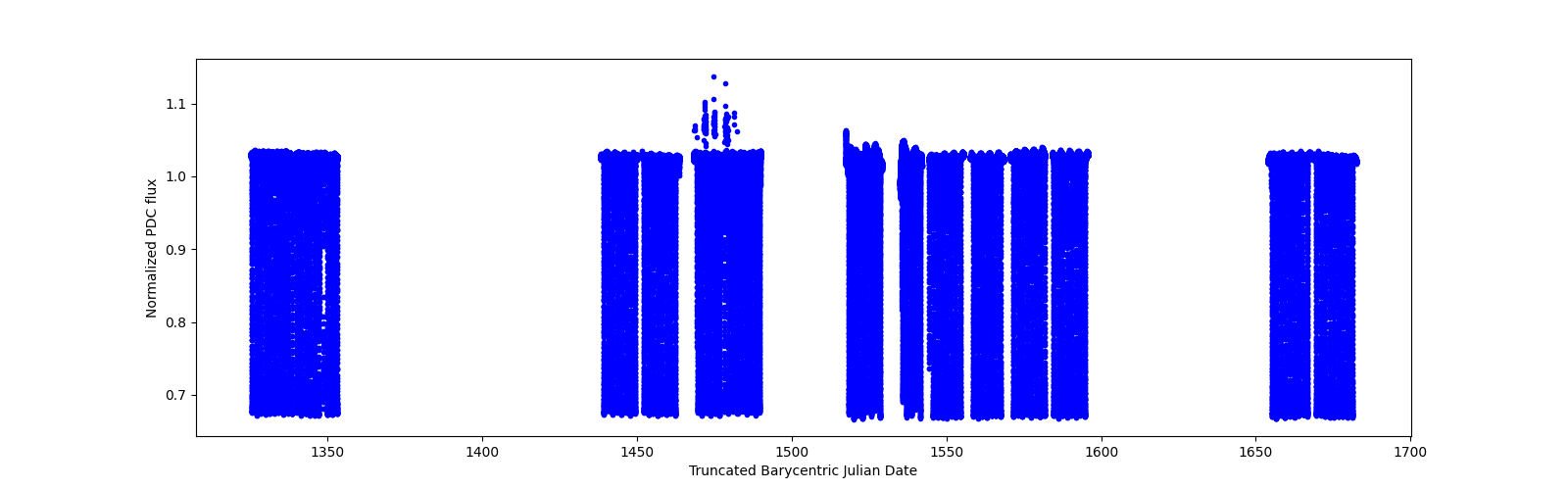 Timeseries plot