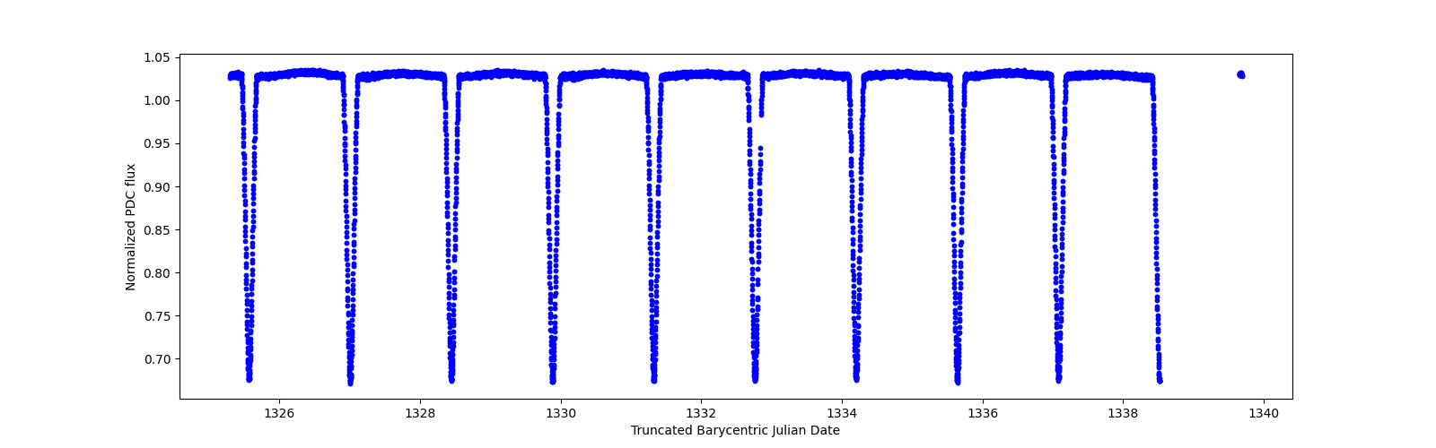 Zoomed-in timeseries plot