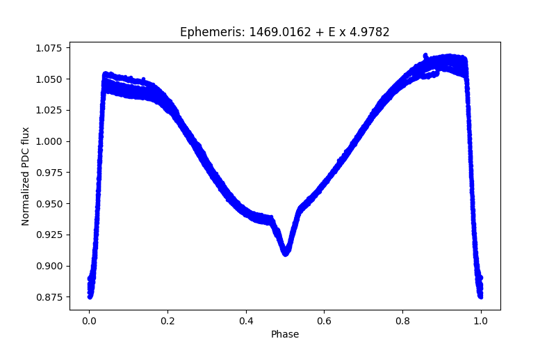 Phase plot