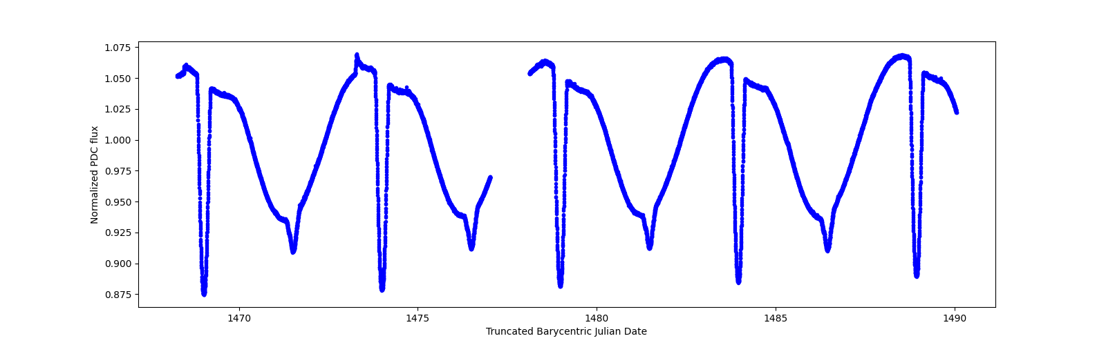 Timeseries plot