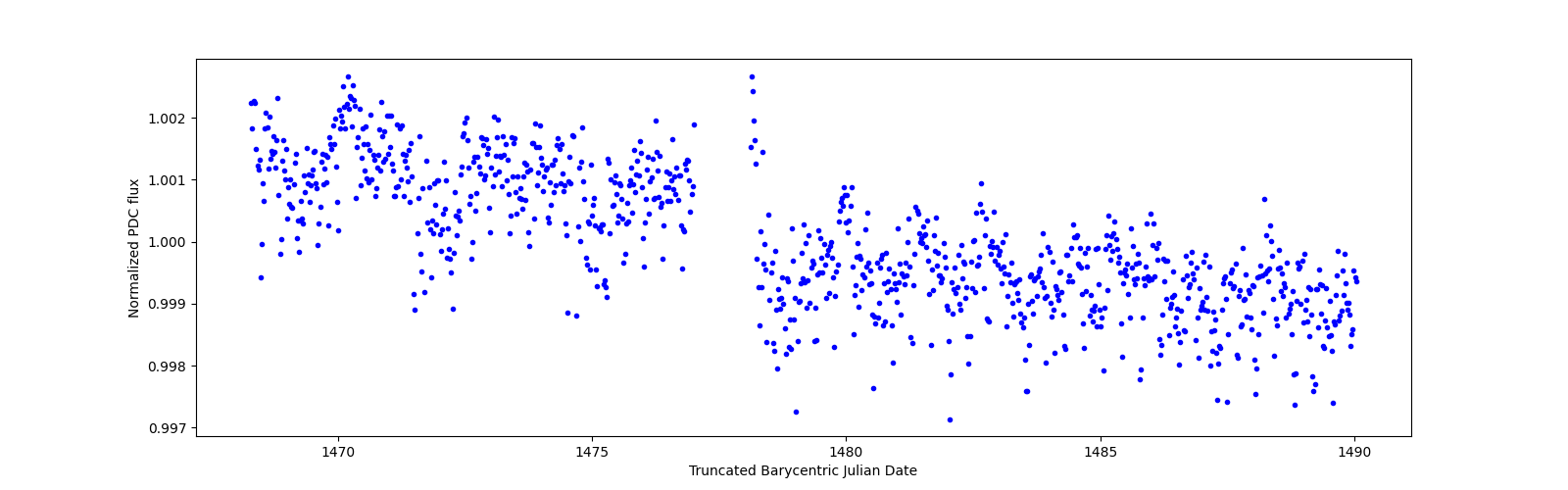 Timeseries plot