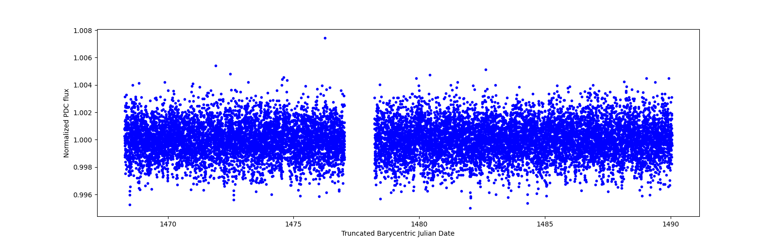 Timeseries plot