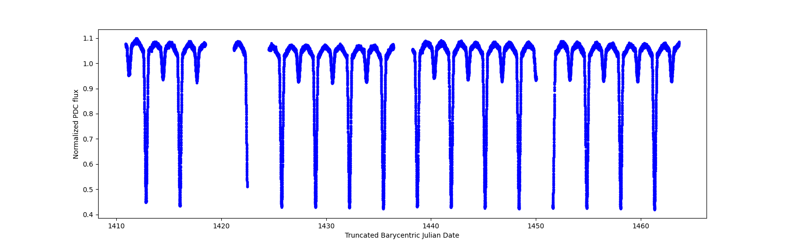 Timeseries plot