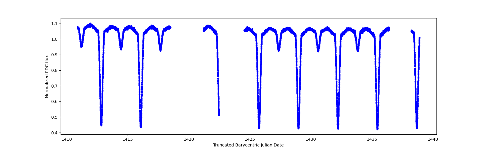 Zoomed-in timeseries plot