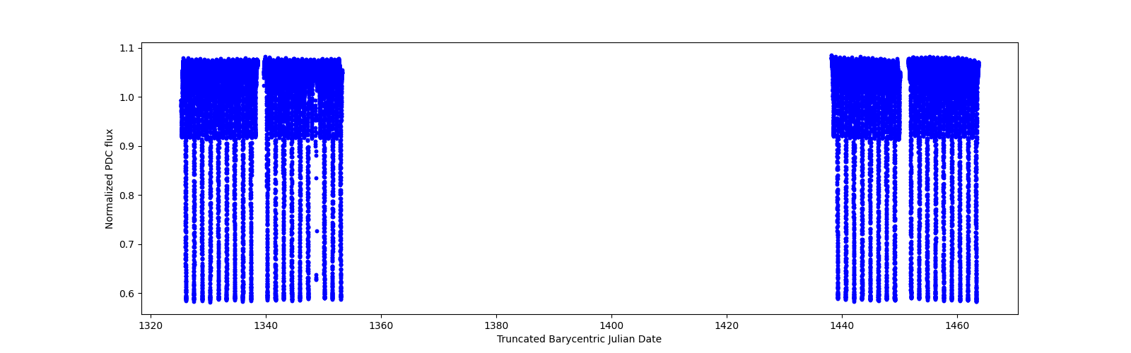 Timeseries plot