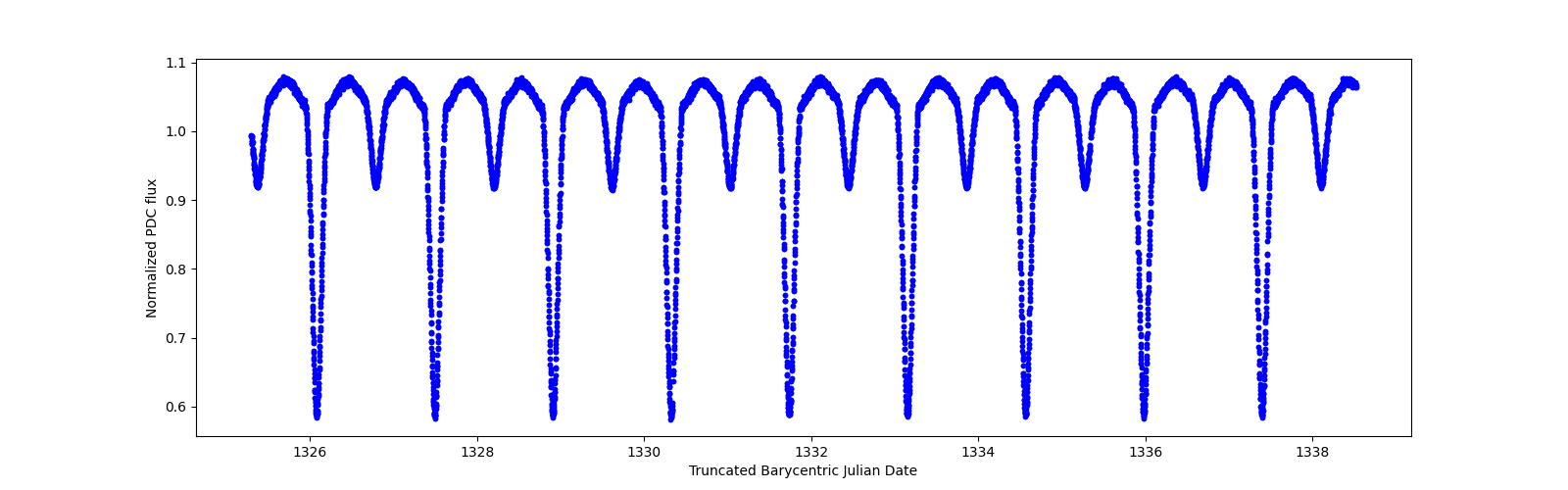 Zoomed-in timeseries plot