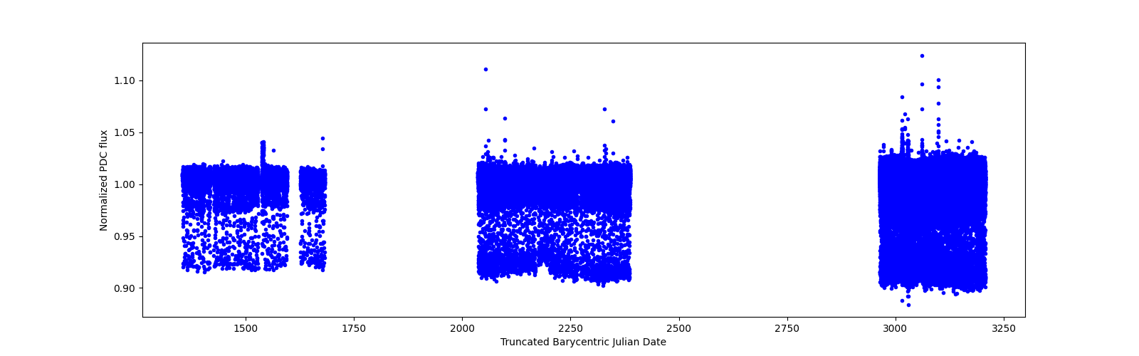 Timeseries plot