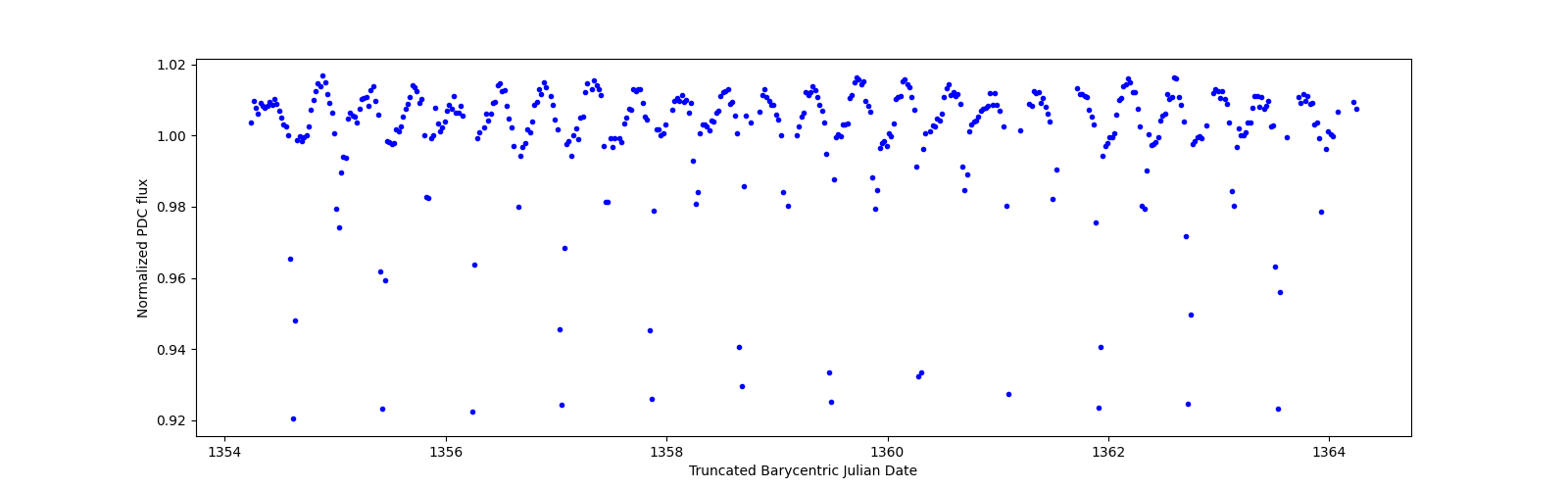 Zoomed-in timeseries plot