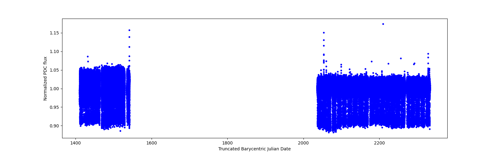 Timeseries plot