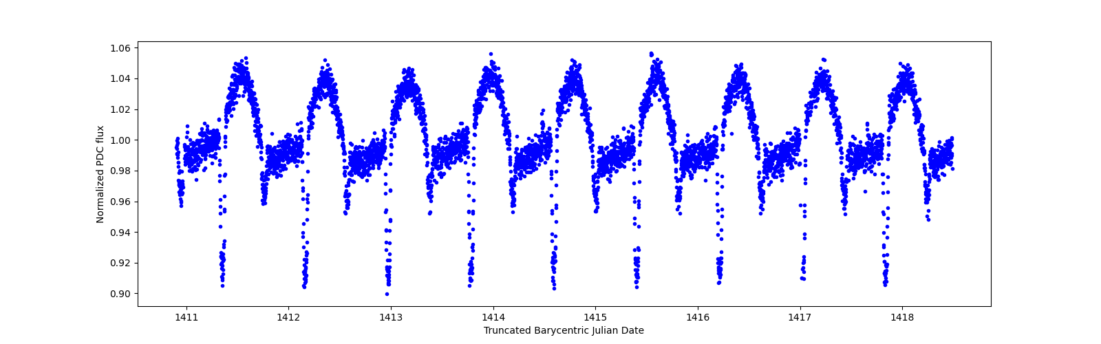 Zoomed-in timeseries plot