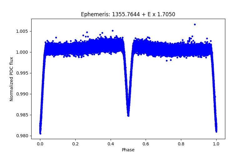 Phase plot