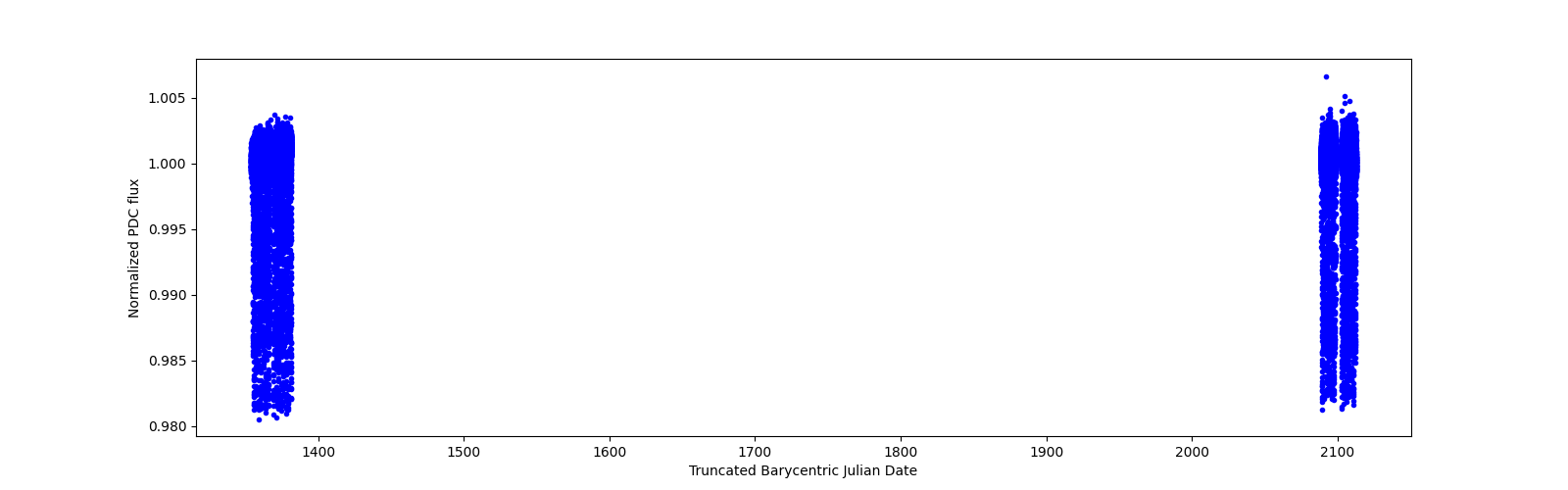 Timeseries plot