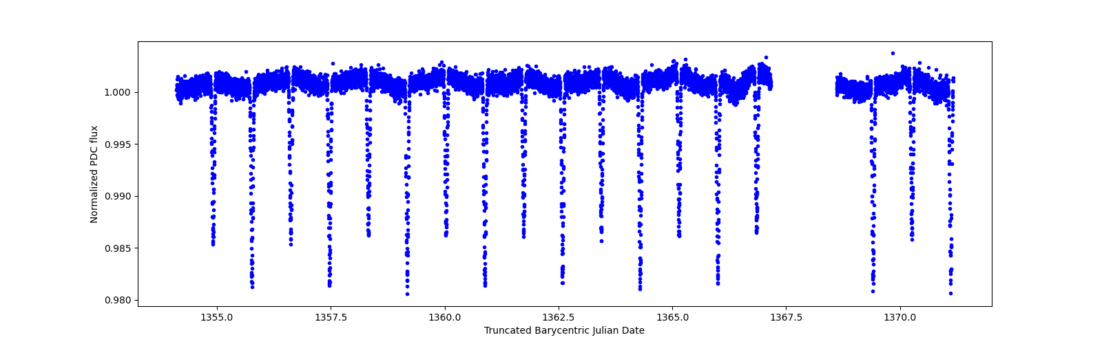 Zoomed-in timeseries plot