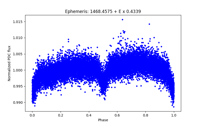 Phase plot