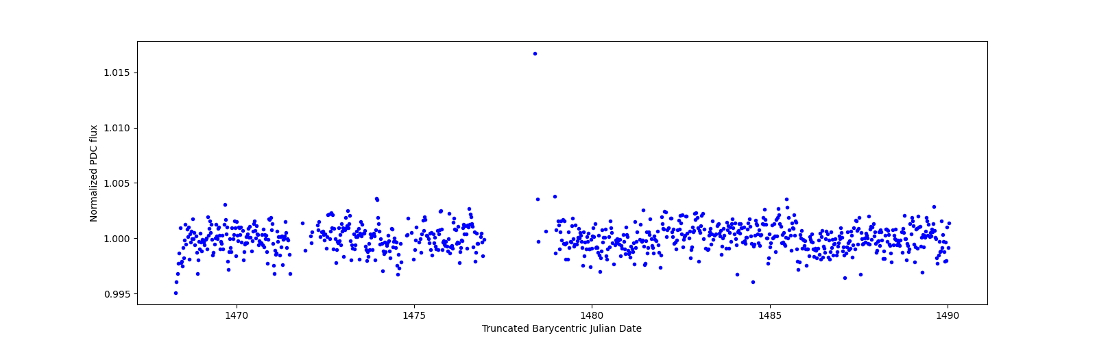 Timeseries plot