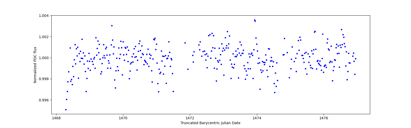 Zoomed-in timeseries plot