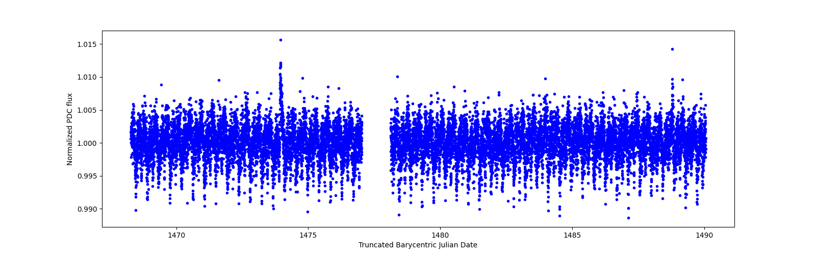 Timeseries plot