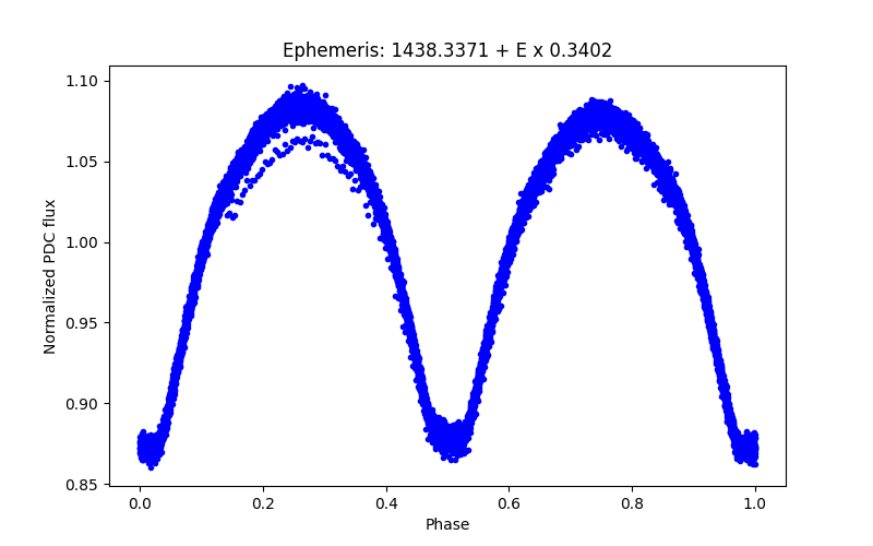 Phase plot