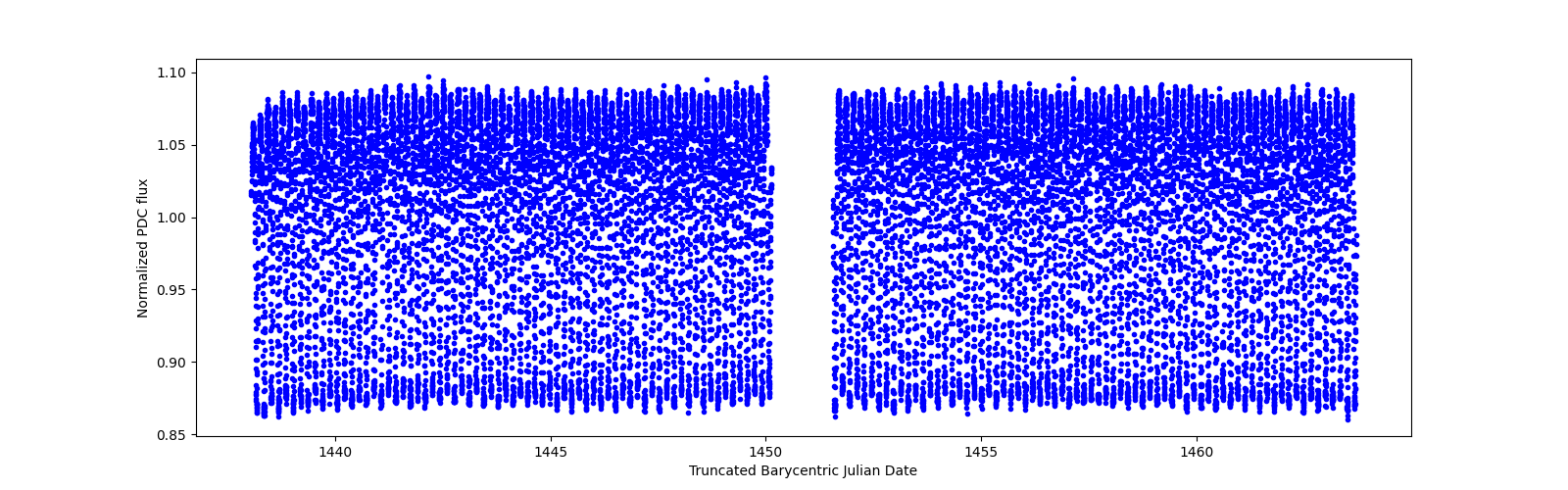 Timeseries plot