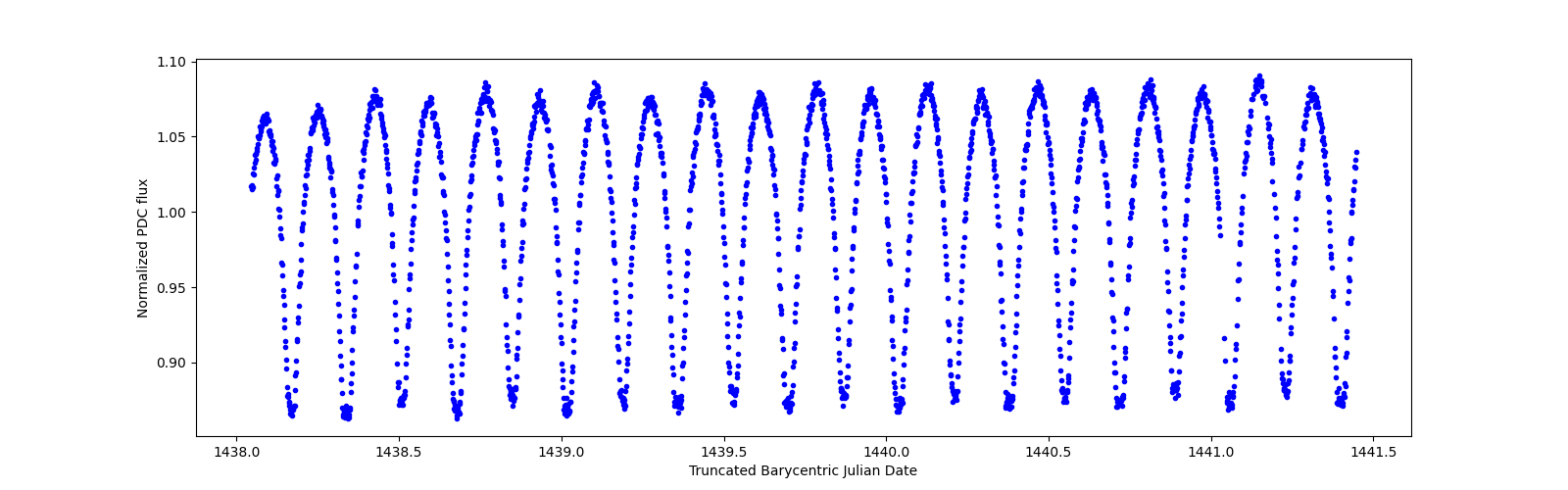 Zoomed-in timeseries plot