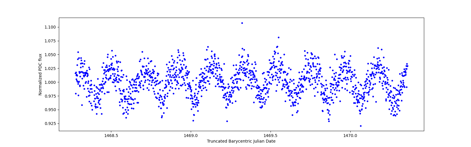 Zoomed-in timeseries plot