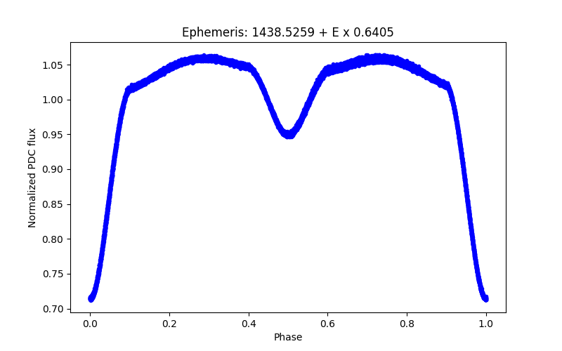 Phase plot