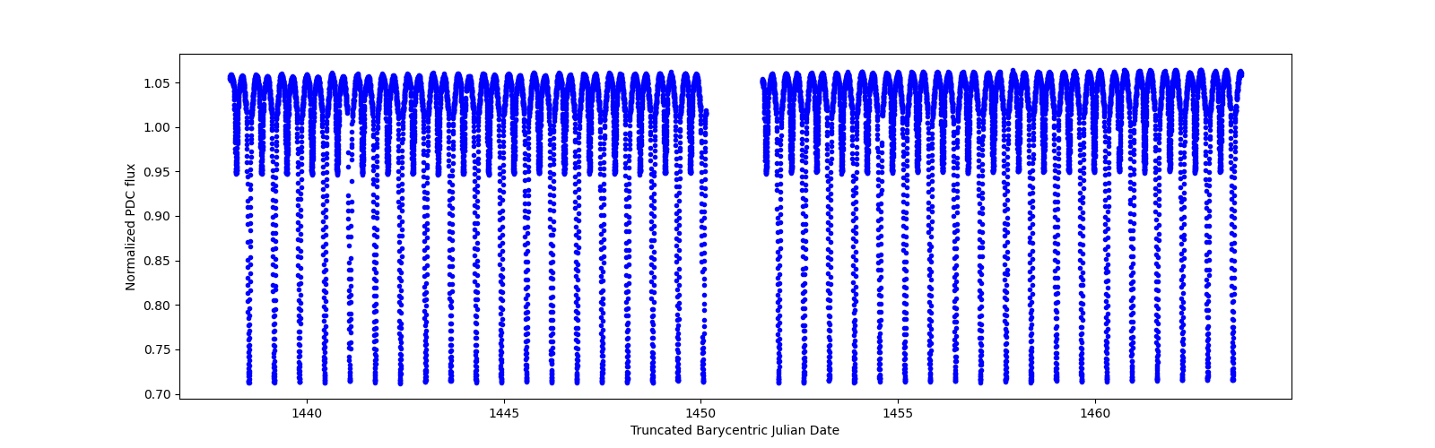 Timeseries plot