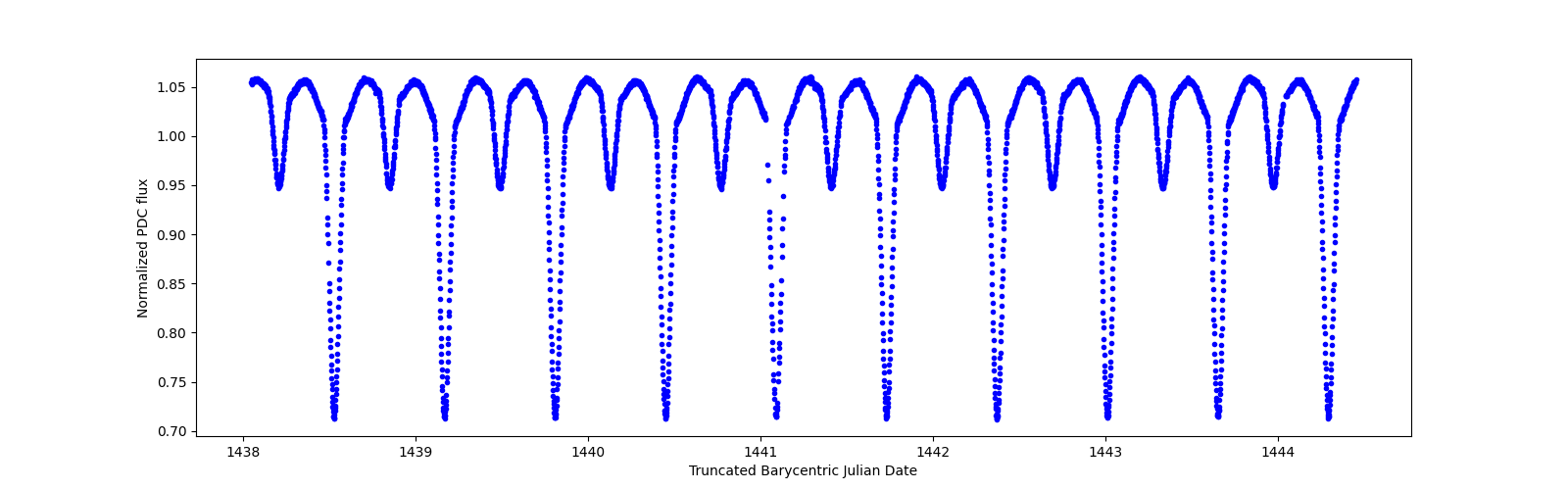 Zoomed-in timeseries plot