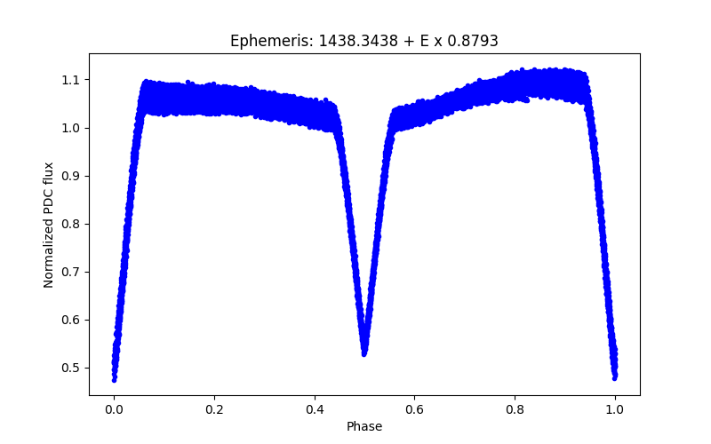 Phase plot