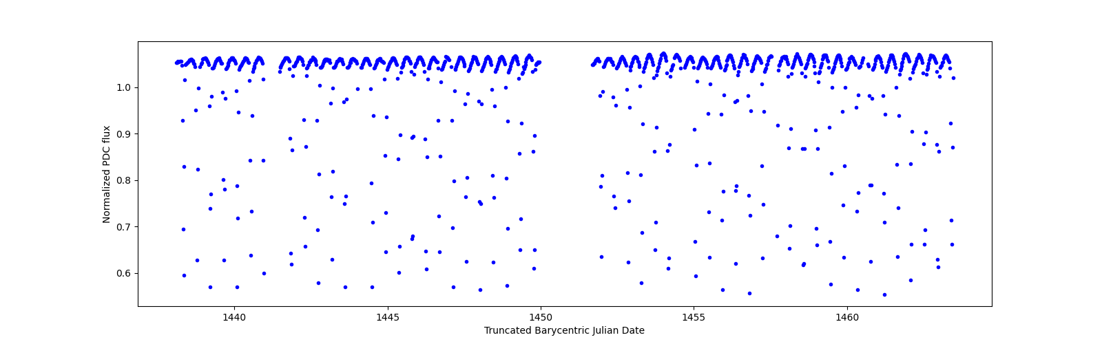 Timeseries plot