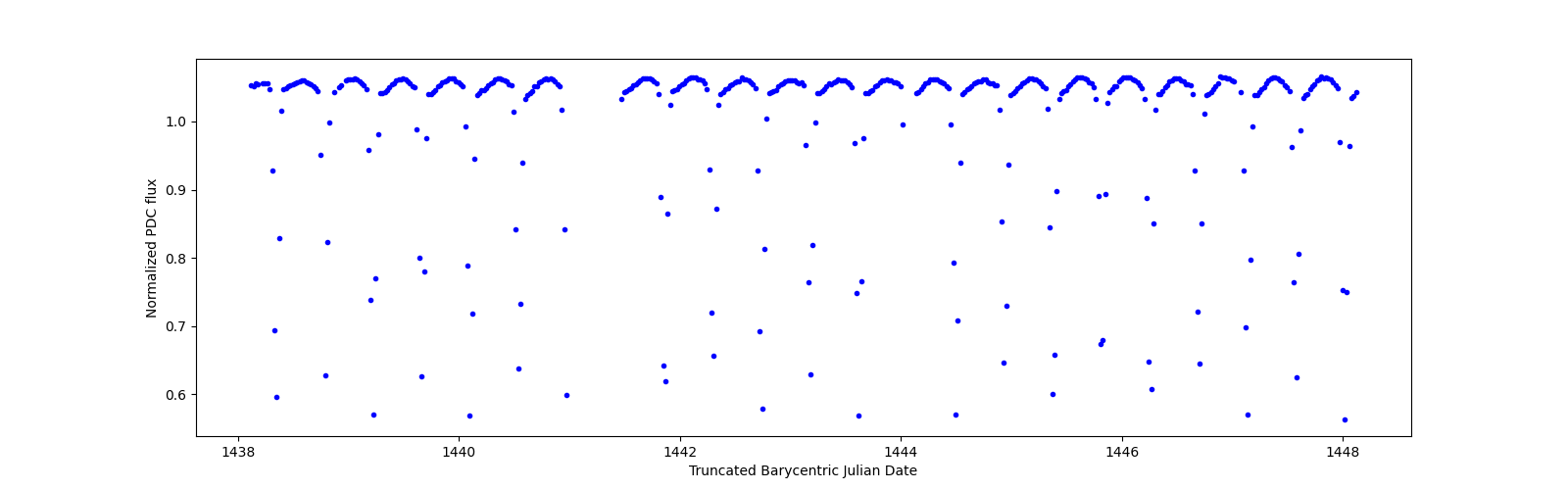 Zoomed-in timeseries plot