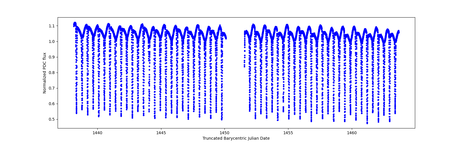 Timeseries plot