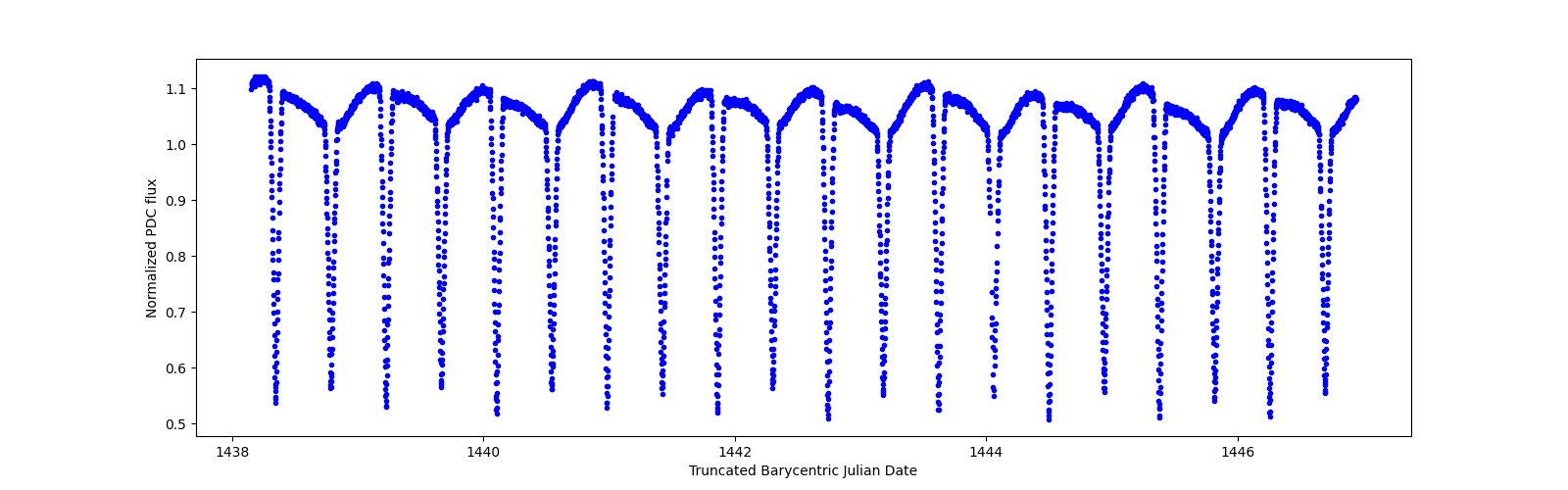 Zoomed-in timeseries plot