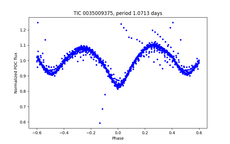 Phase plot