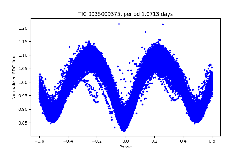 Phase plot