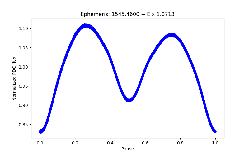 Phase plot