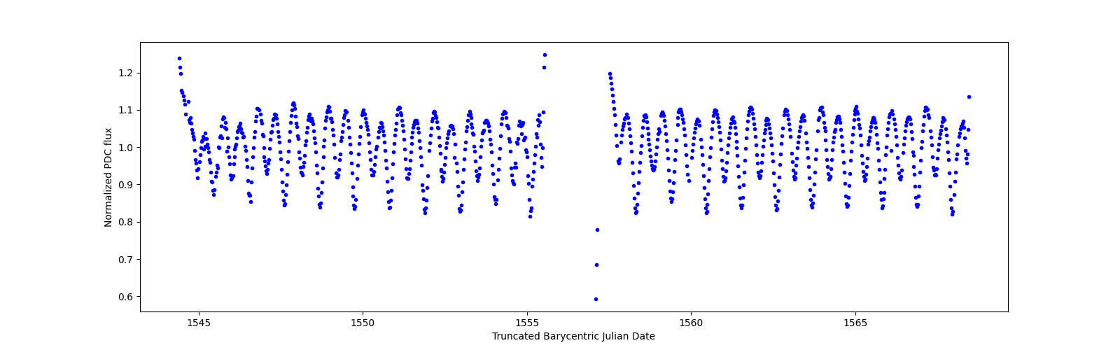 Timeseries plot